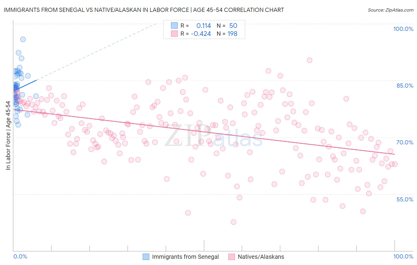 Immigrants from Senegal vs Native/Alaskan In Labor Force | Age 45-54