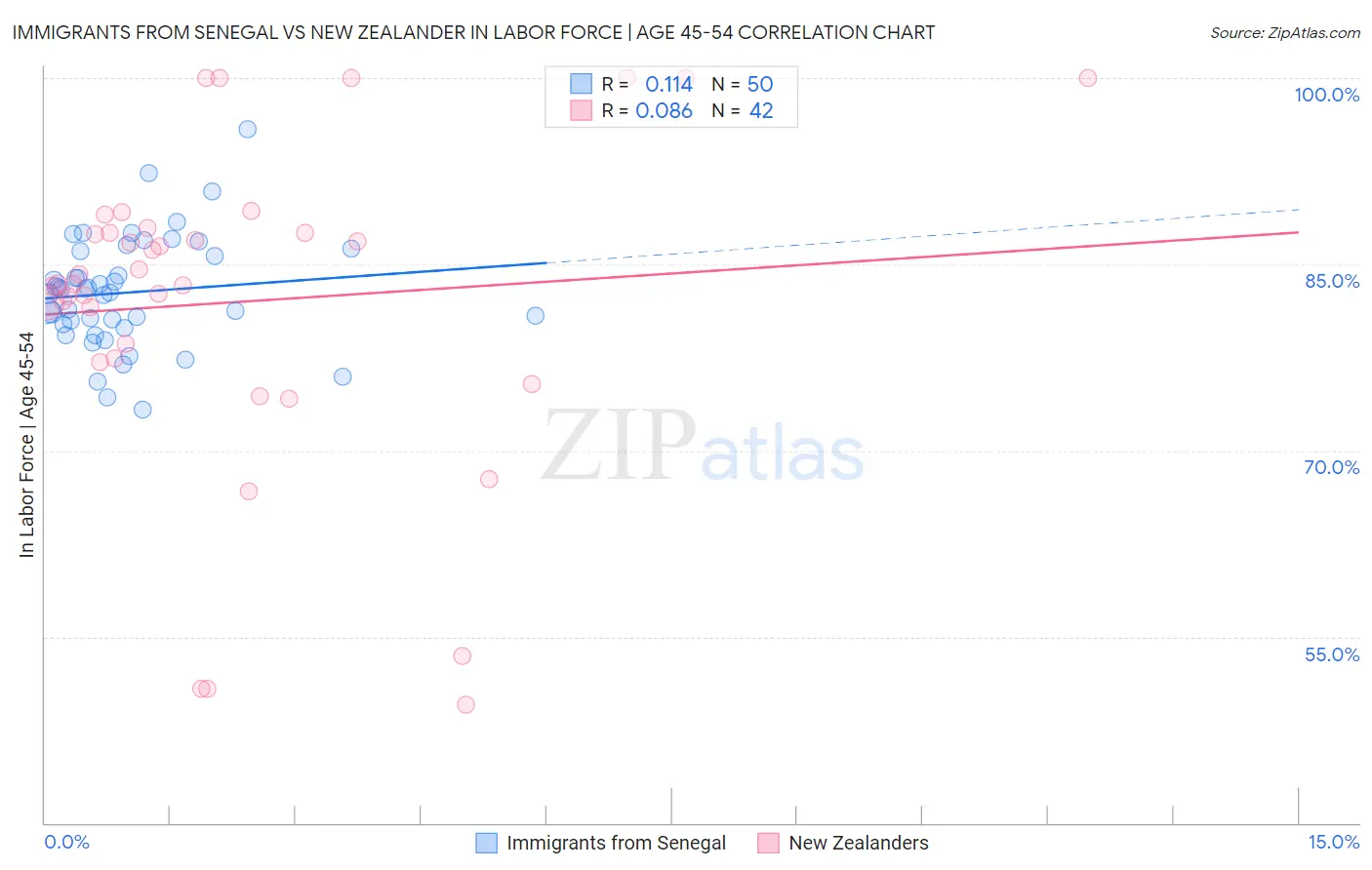 Immigrants from Senegal vs New Zealander In Labor Force | Age 45-54