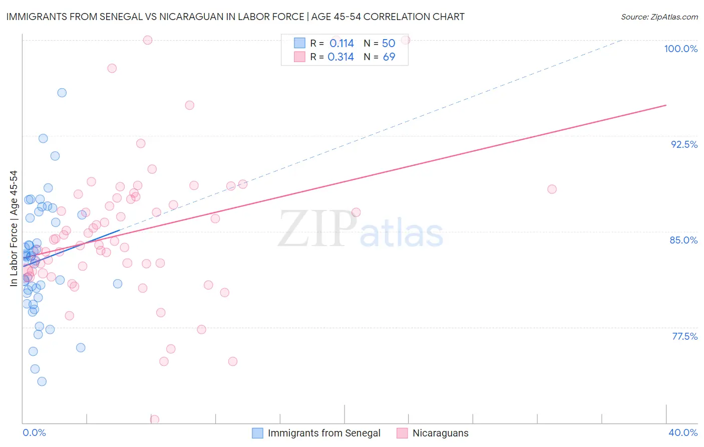 Immigrants from Senegal vs Nicaraguan In Labor Force | Age 45-54