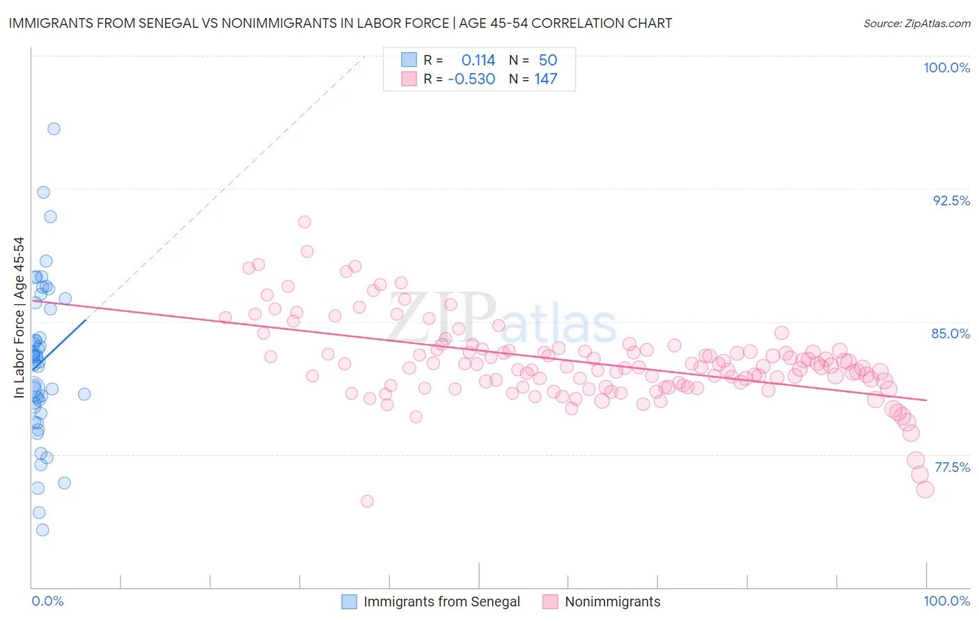 Immigrants from Senegal vs Nonimmigrants In Labor Force | Age 45-54