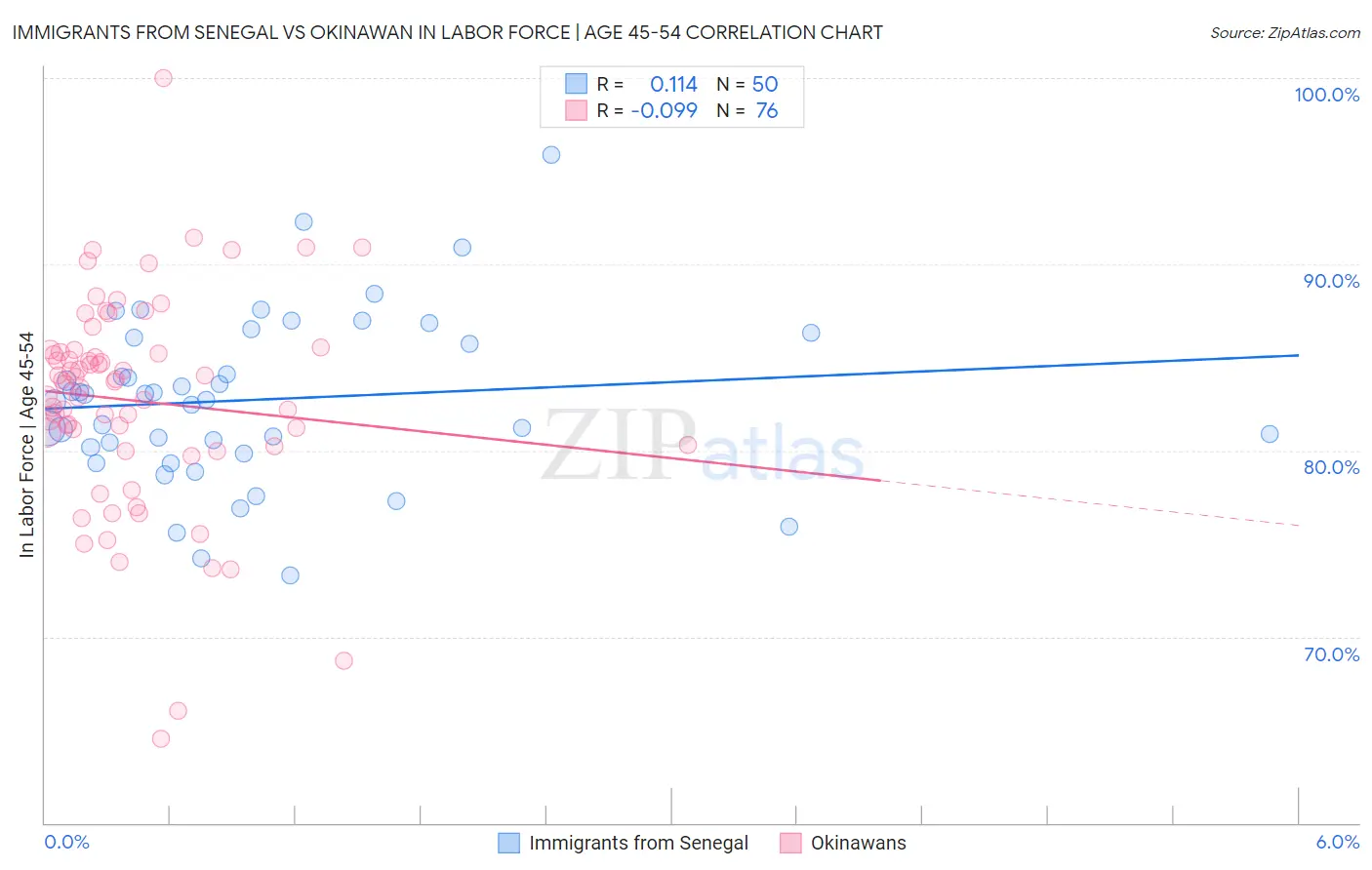 Immigrants from Senegal vs Okinawan In Labor Force | Age 45-54