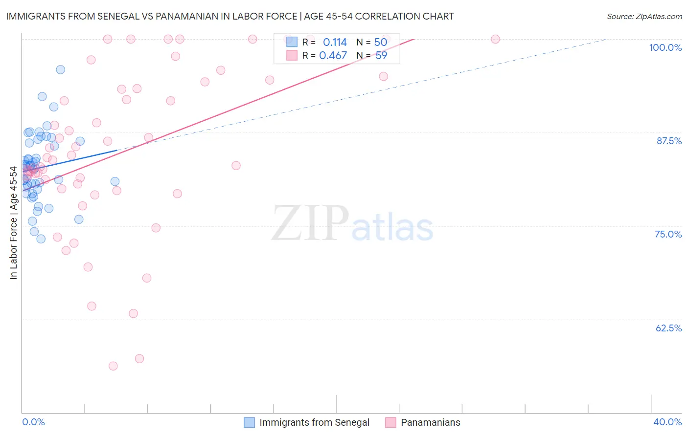 Immigrants from Senegal vs Panamanian In Labor Force | Age 45-54