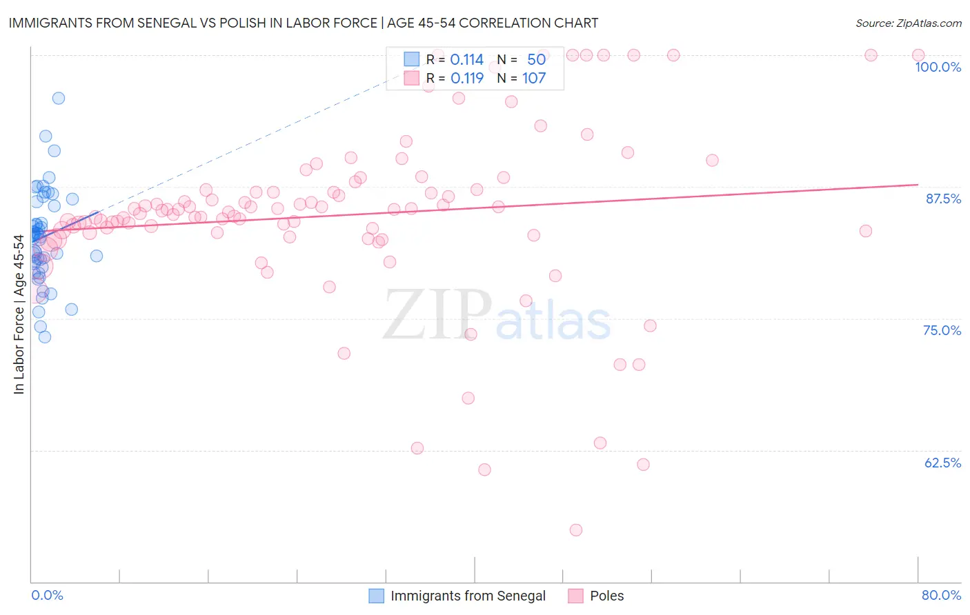 Immigrants from Senegal vs Polish In Labor Force | Age 45-54