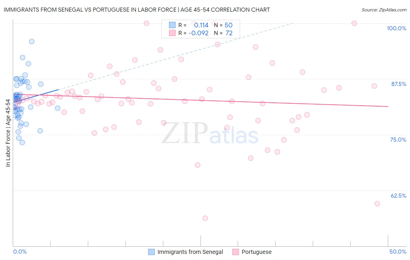 Immigrants from Senegal vs Portuguese In Labor Force | Age 45-54