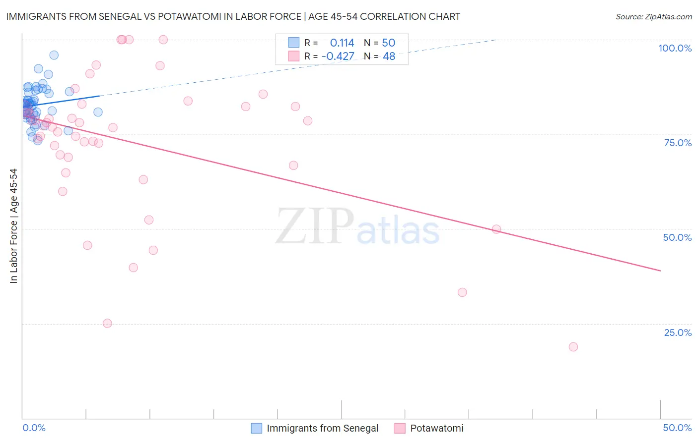 Immigrants from Senegal vs Potawatomi In Labor Force | Age 45-54