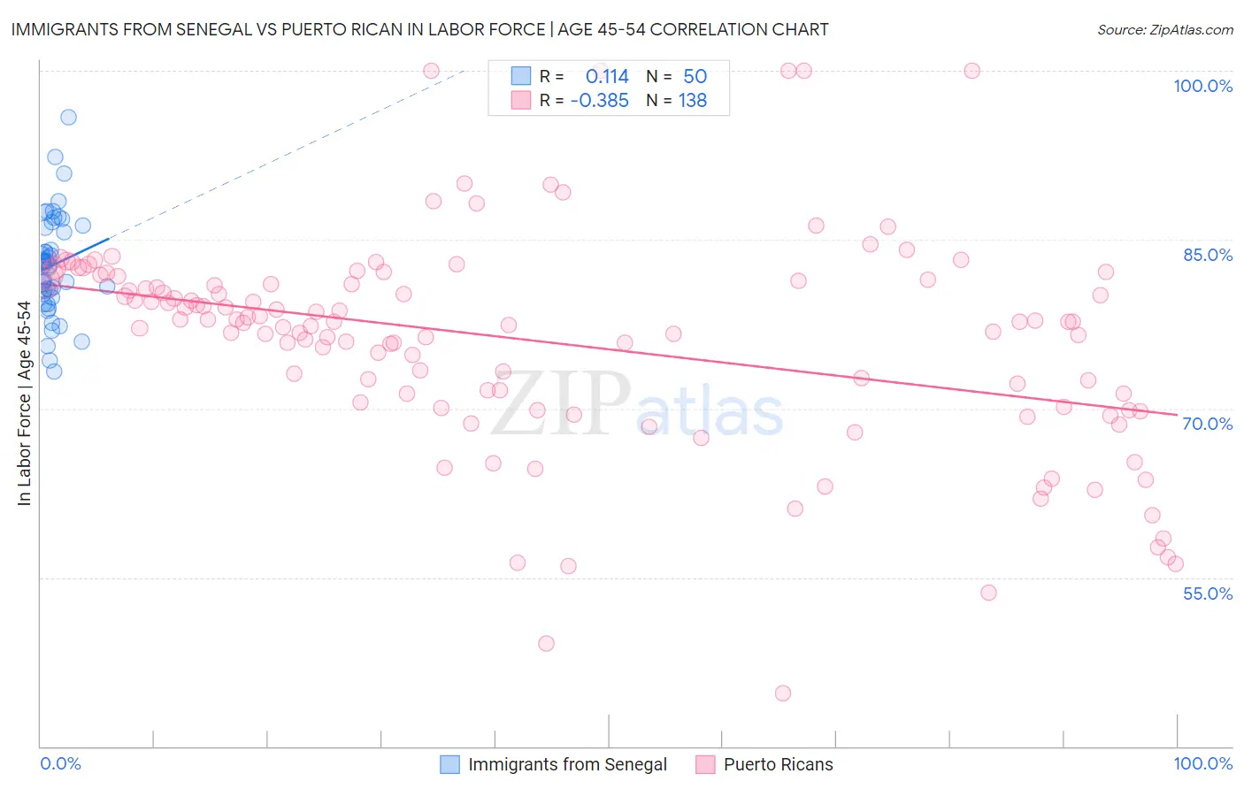 Immigrants from Senegal vs Puerto Rican In Labor Force | Age 45-54