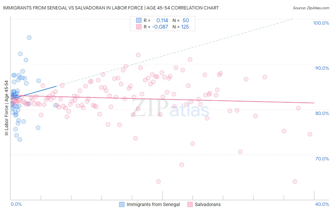 Immigrants from Senegal vs Salvadoran In Labor Force | Age 45-54