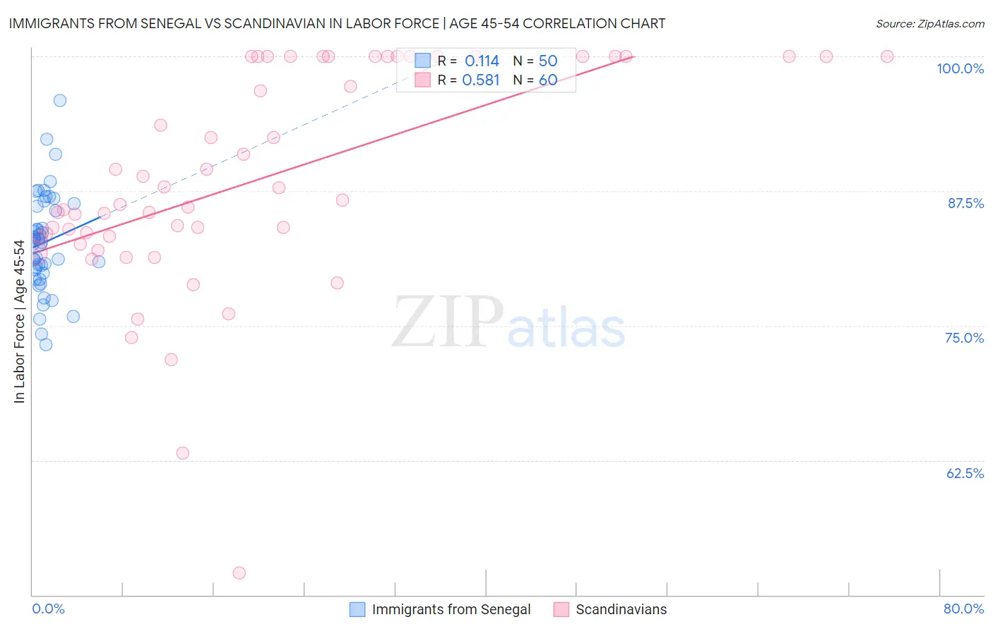 Immigrants from Senegal vs Scandinavian In Labor Force | Age 45-54
