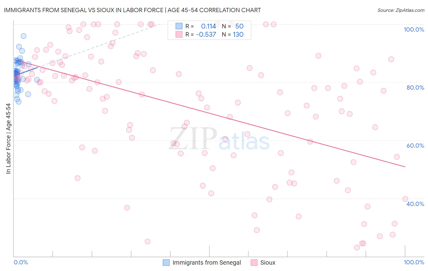 Immigrants from Senegal vs Sioux In Labor Force | Age 45-54