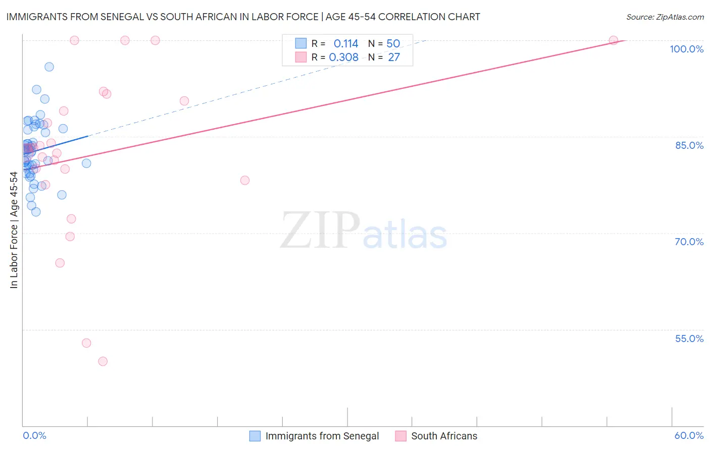 Immigrants from Senegal vs South African In Labor Force | Age 45-54