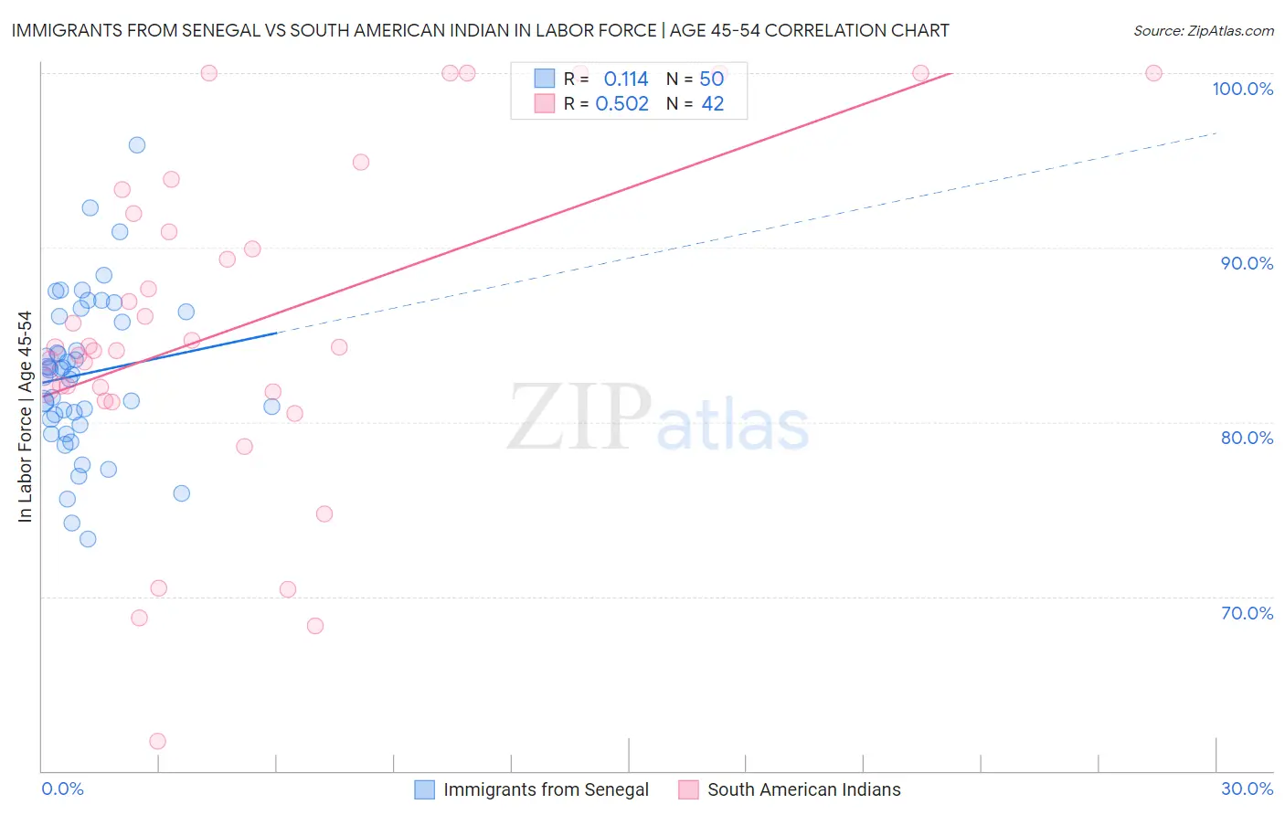 Immigrants from Senegal vs South American Indian In Labor Force | Age 45-54