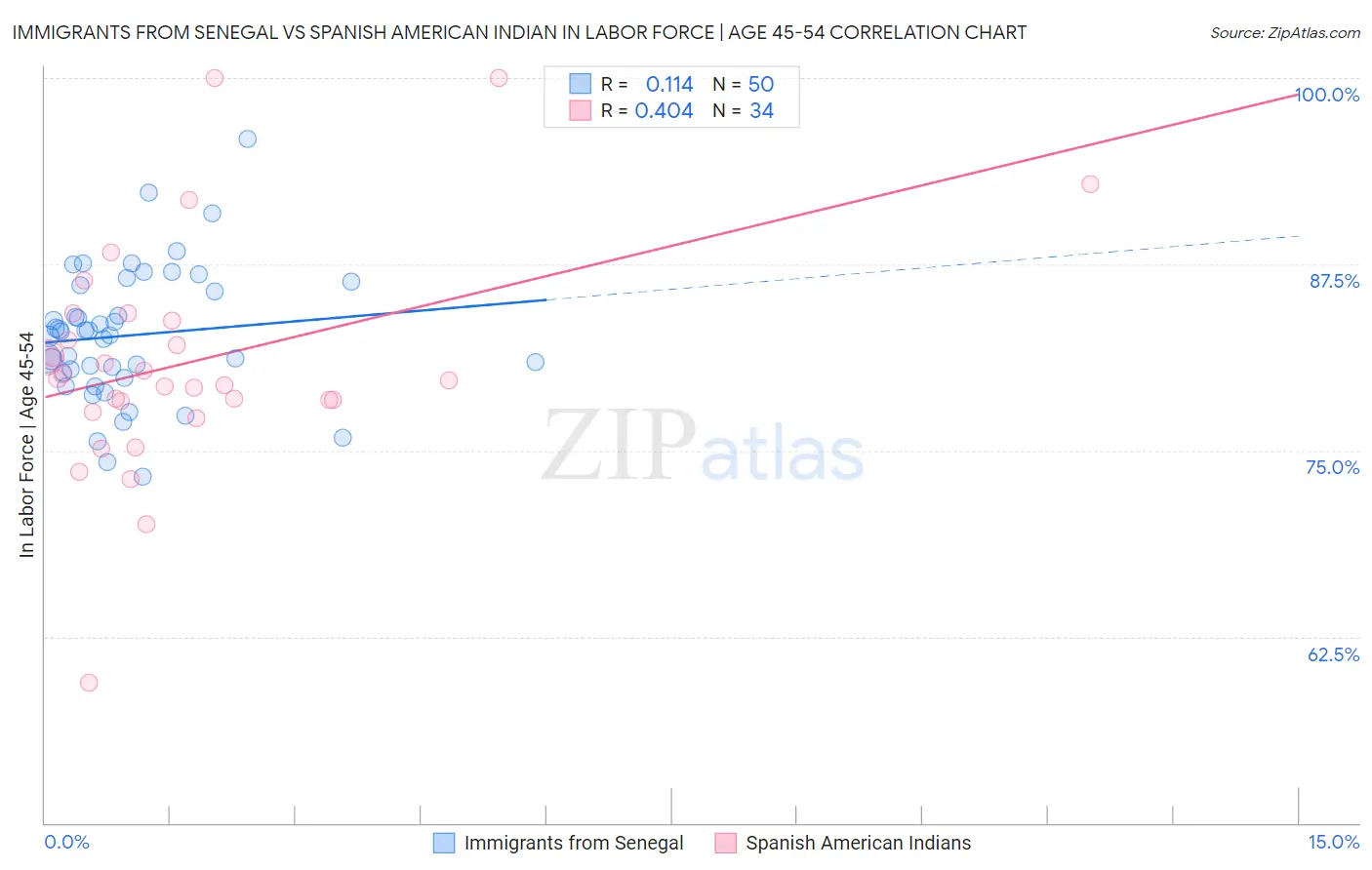 Immigrants from Senegal vs Spanish American Indian In Labor Force | Age 45-54