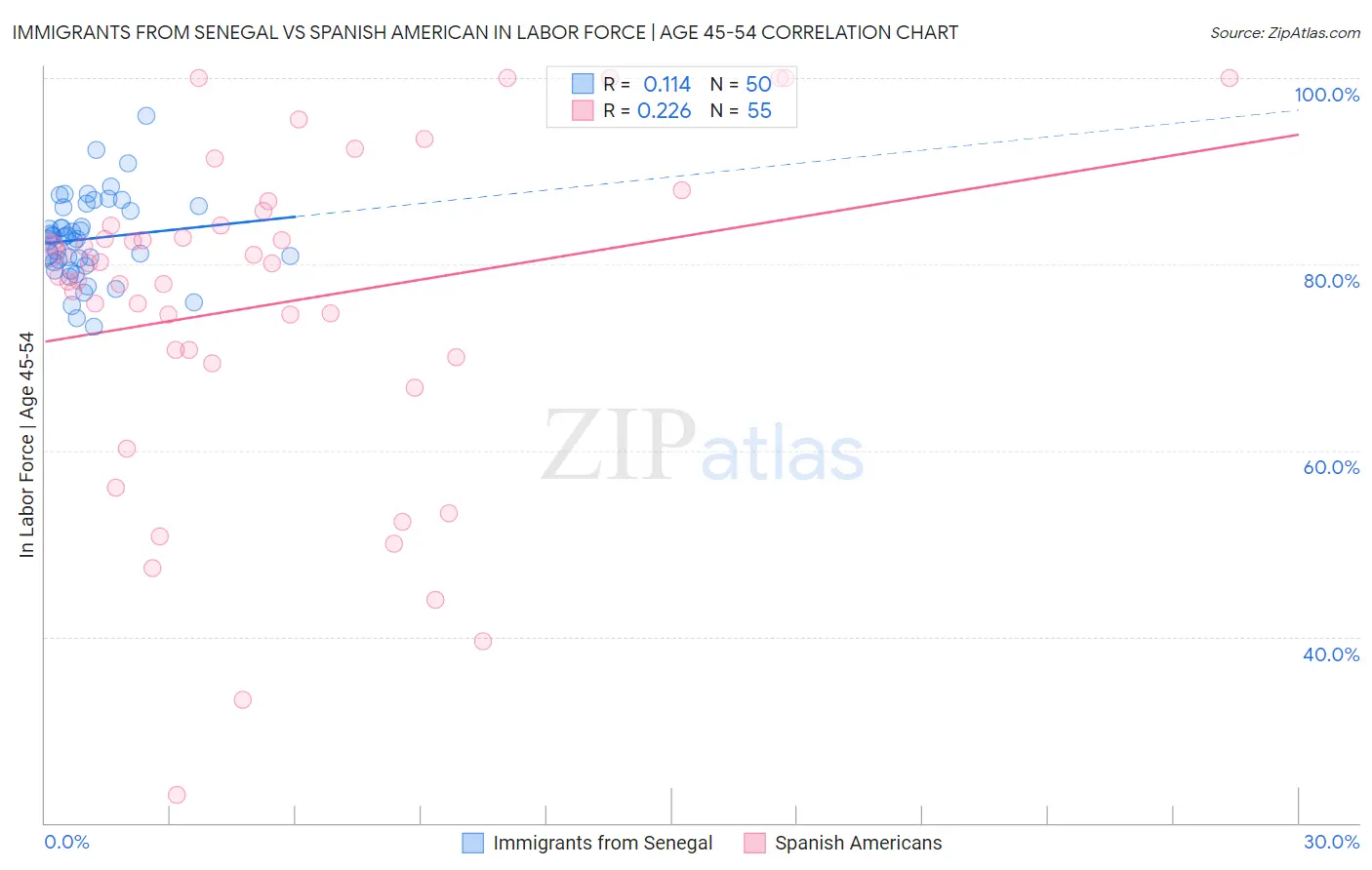 Immigrants from Senegal vs Spanish American In Labor Force | Age 45-54