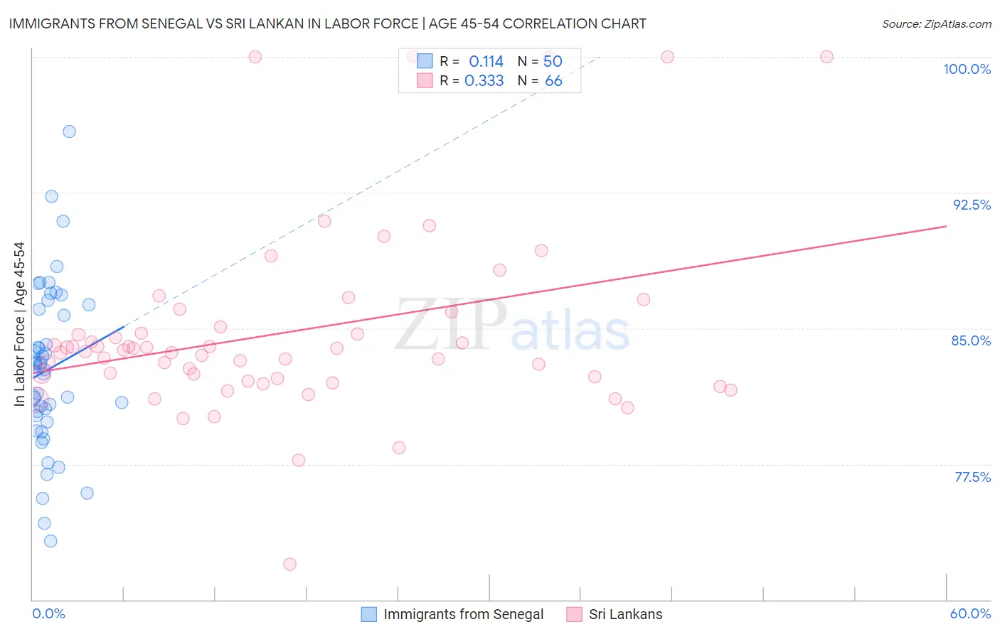 Immigrants from Senegal vs Sri Lankan In Labor Force | Age 45-54