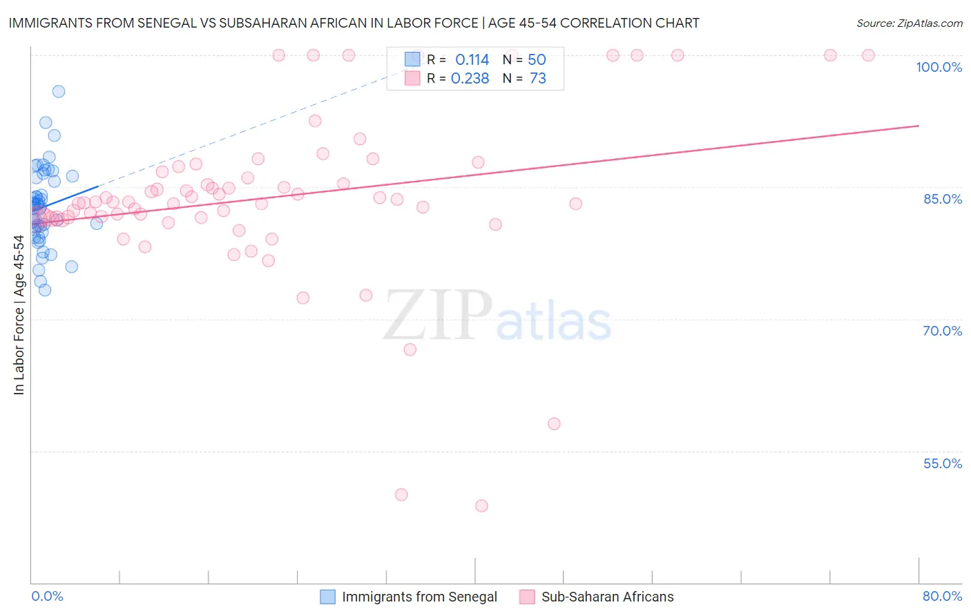 Immigrants from Senegal vs Subsaharan African In Labor Force | Age 45-54