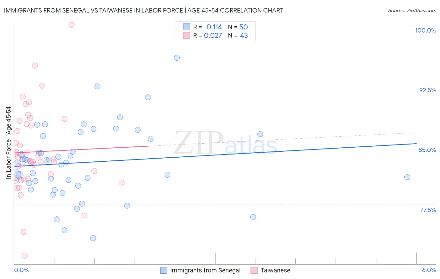 Immigrants from Senegal vs Taiwanese In Labor Force | Age 45-54