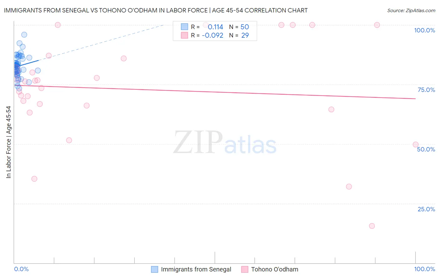 Immigrants from Senegal vs Tohono O'odham In Labor Force | Age 45-54