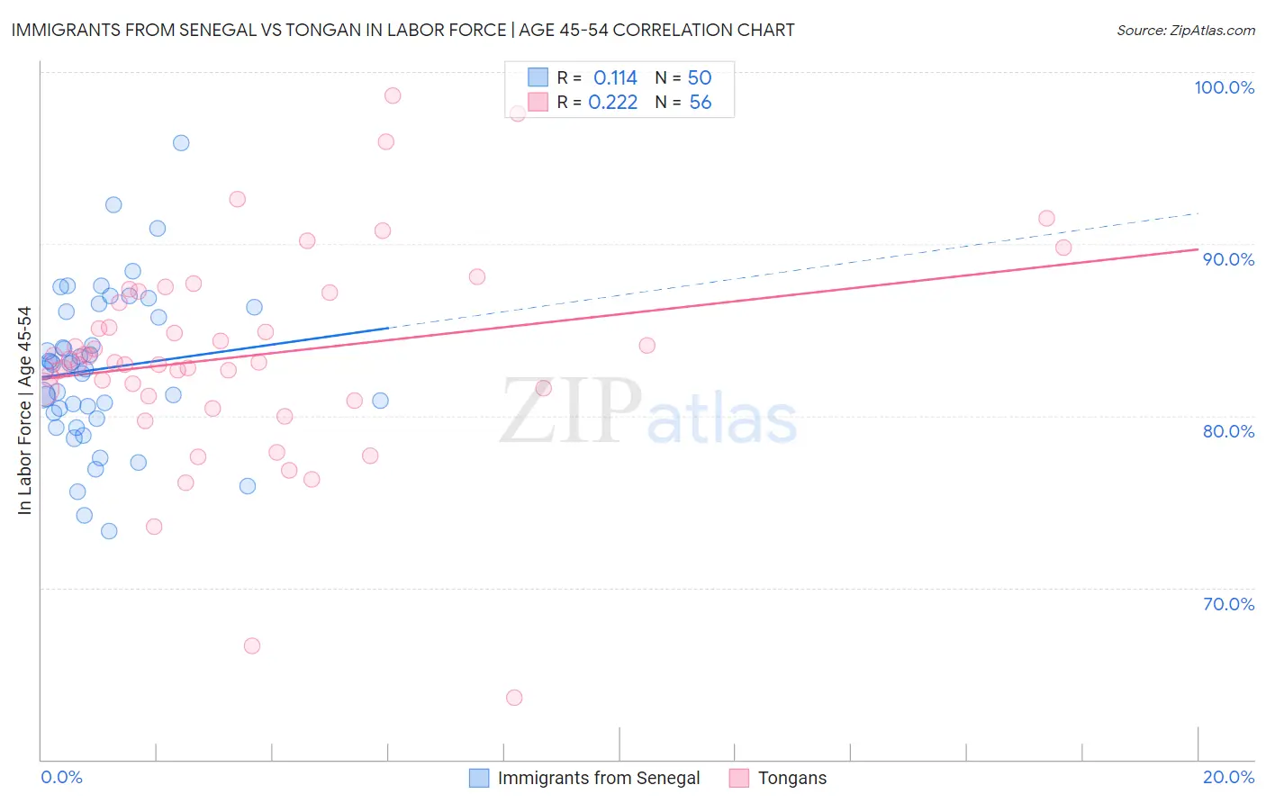 Immigrants from Senegal vs Tongan In Labor Force | Age 45-54