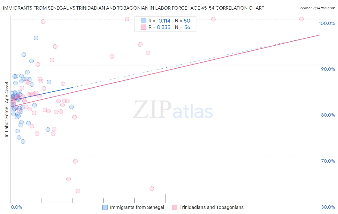 Immigrants from Senegal vs Trinidadian and Tobagonian In Labor Force | Age 45-54