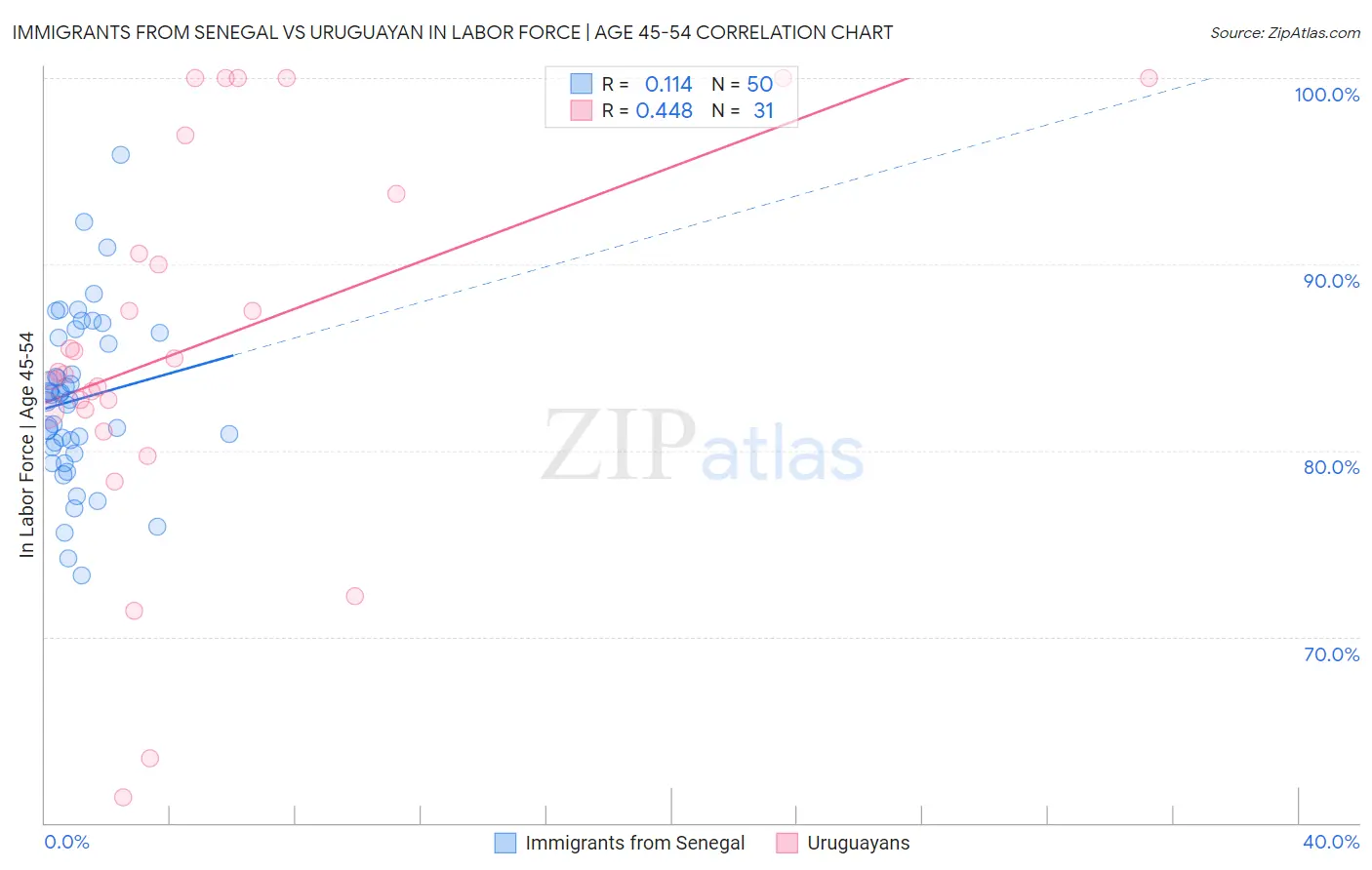 Immigrants from Senegal vs Uruguayan In Labor Force | Age 45-54