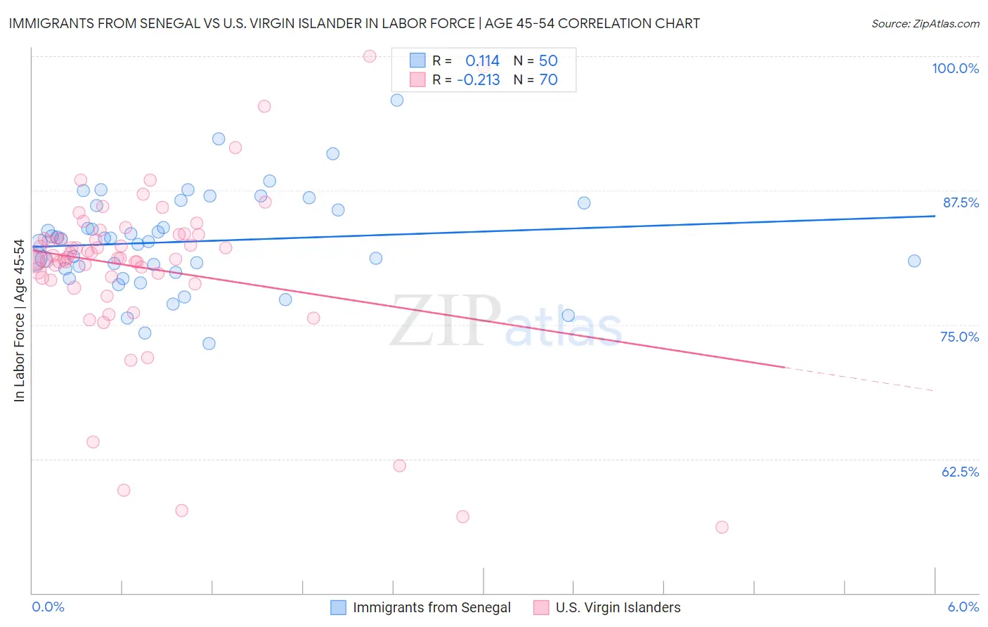 Immigrants from Senegal vs U.S. Virgin Islander In Labor Force | Age 45-54