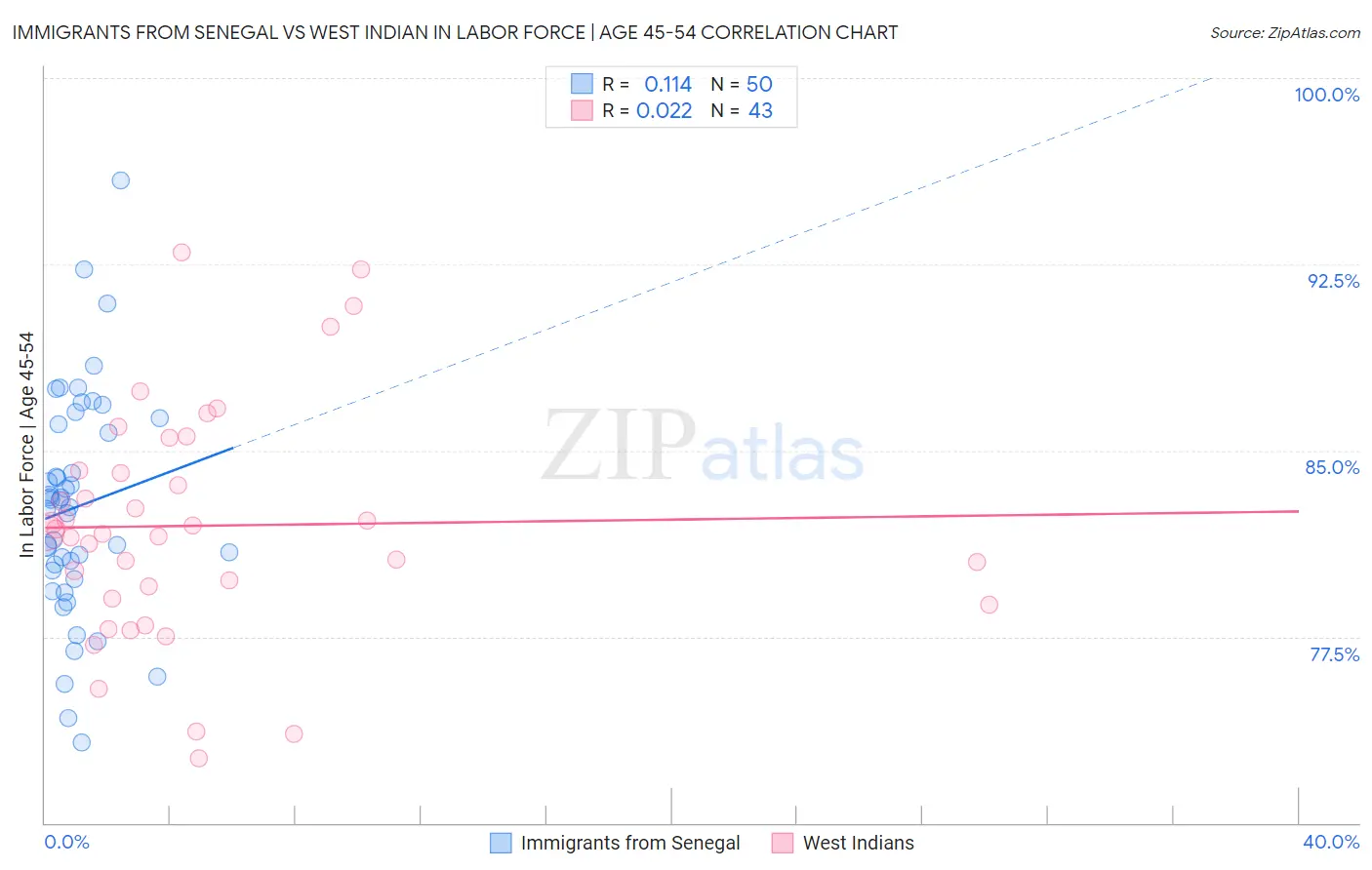 Immigrants from Senegal vs West Indian In Labor Force | Age 45-54