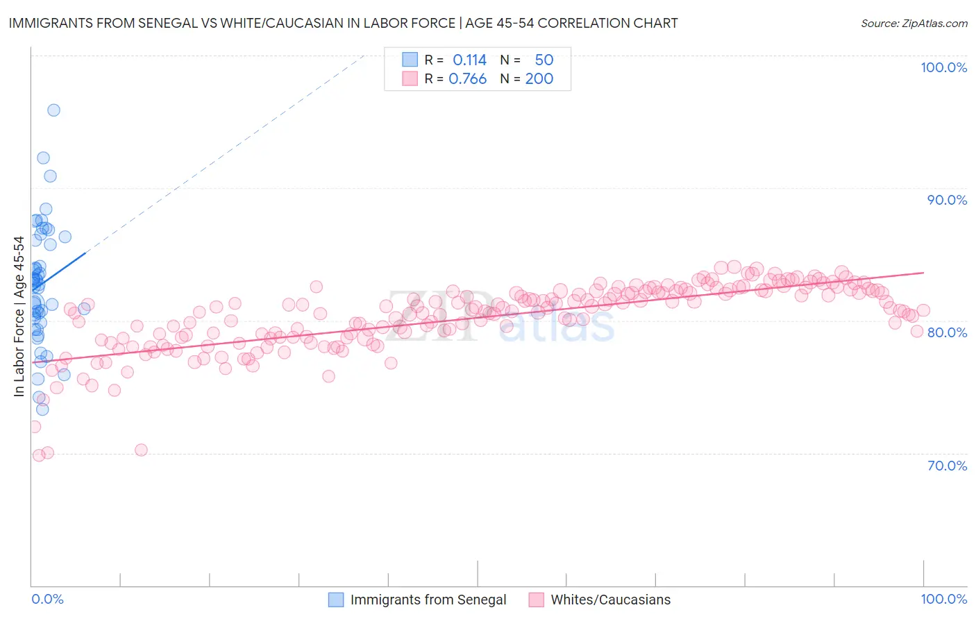 Immigrants from Senegal vs White/Caucasian In Labor Force | Age 45-54