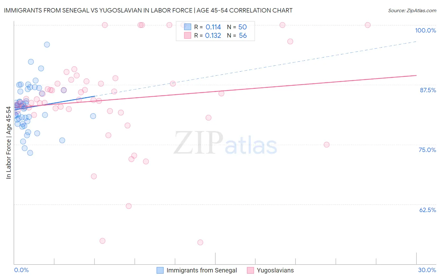 Immigrants from Senegal vs Yugoslavian In Labor Force | Age 45-54