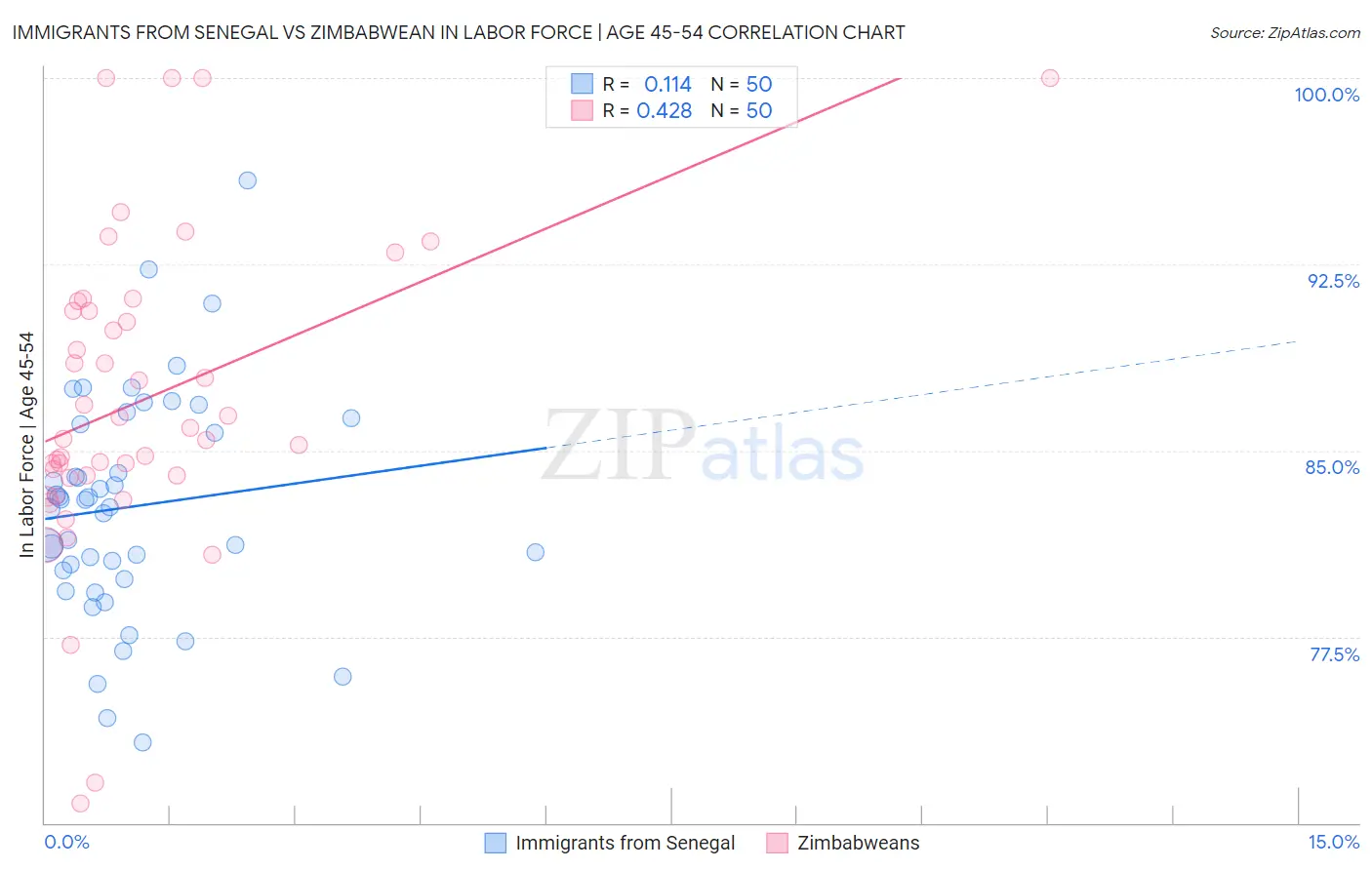 Immigrants from Senegal vs Zimbabwean In Labor Force | Age 45-54