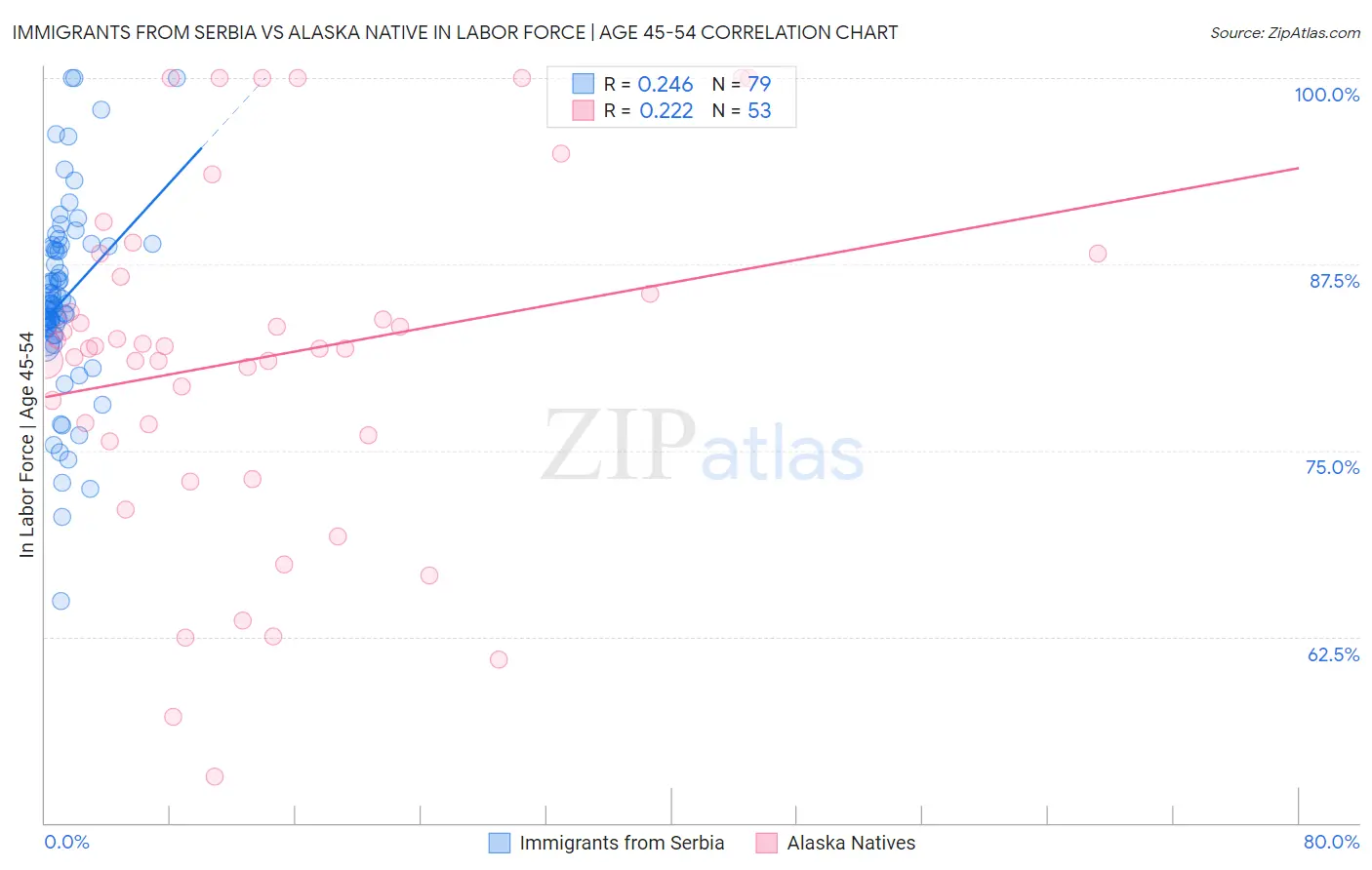 Immigrants from Serbia vs Alaska Native In Labor Force | Age 45-54