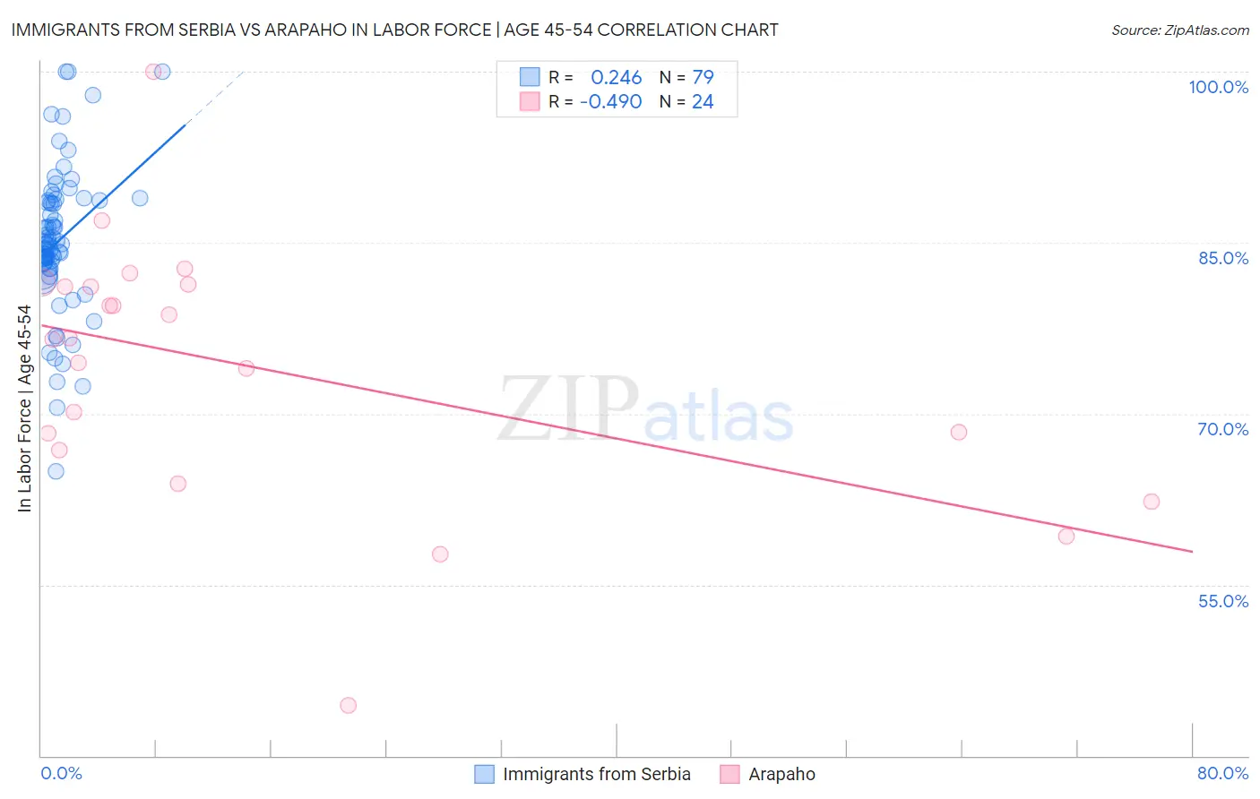 Immigrants from Serbia vs Arapaho In Labor Force | Age 45-54