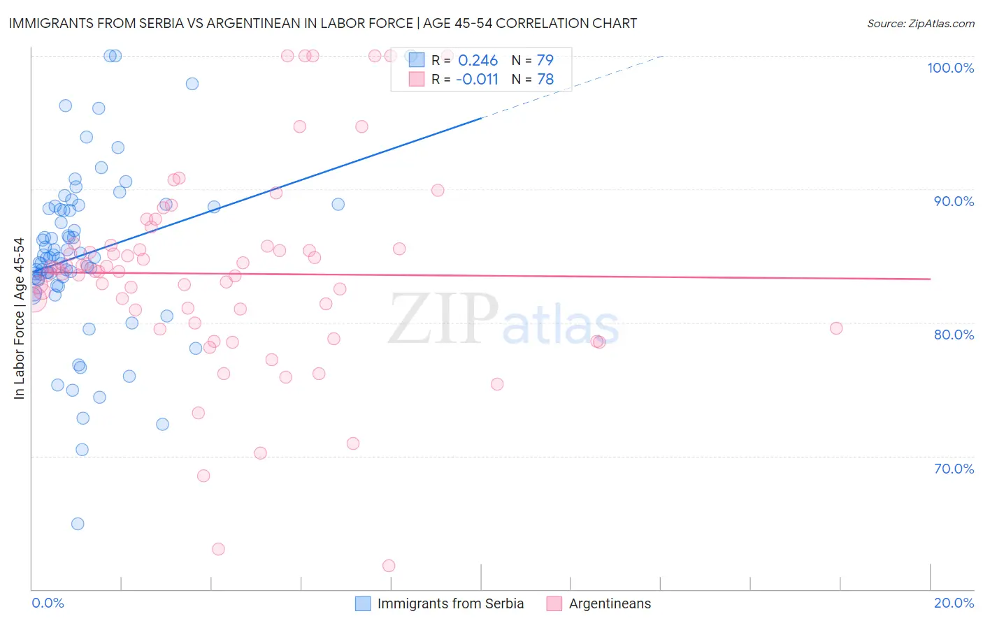 Immigrants from Serbia vs Argentinean In Labor Force | Age 45-54