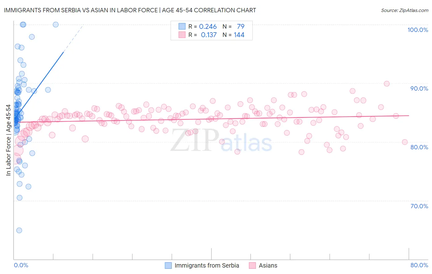 Immigrants from Serbia vs Asian In Labor Force | Age 45-54