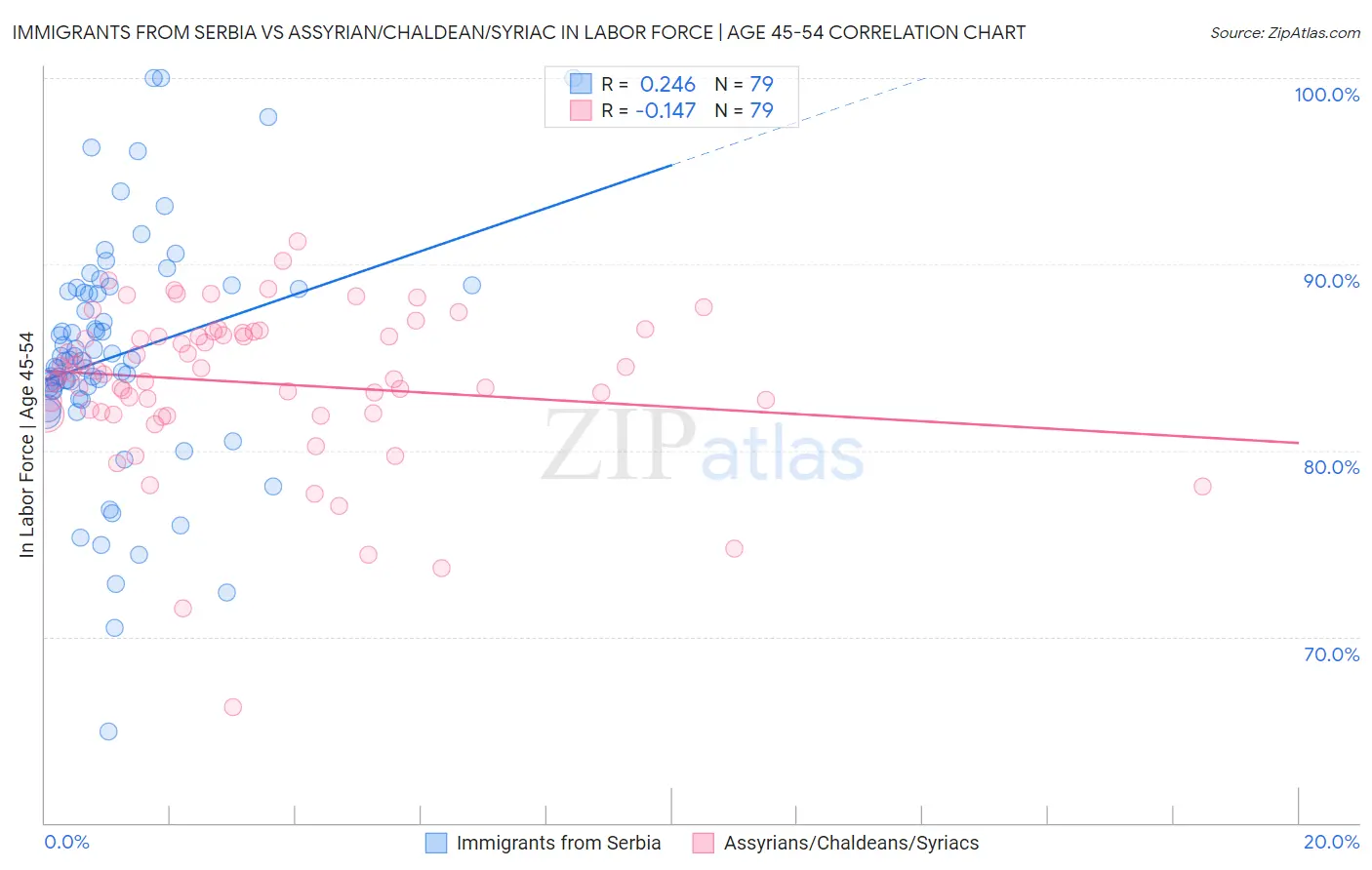 Immigrants from Serbia vs Assyrian/Chaldean/Syriac In Labor Force | Age 45-54