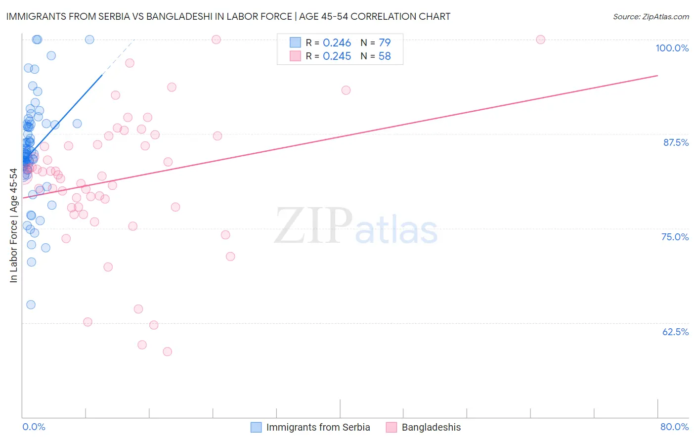 Immigrants from Serbia vs Bangladeshi In Labor Force | Age 45-54