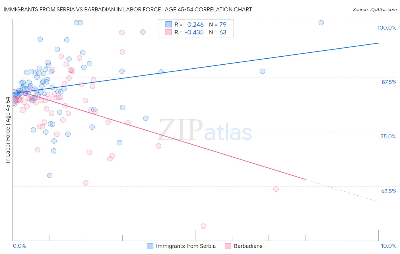 Immigrants from Serbia vs Barbadian In Labor Force | Age 45-54