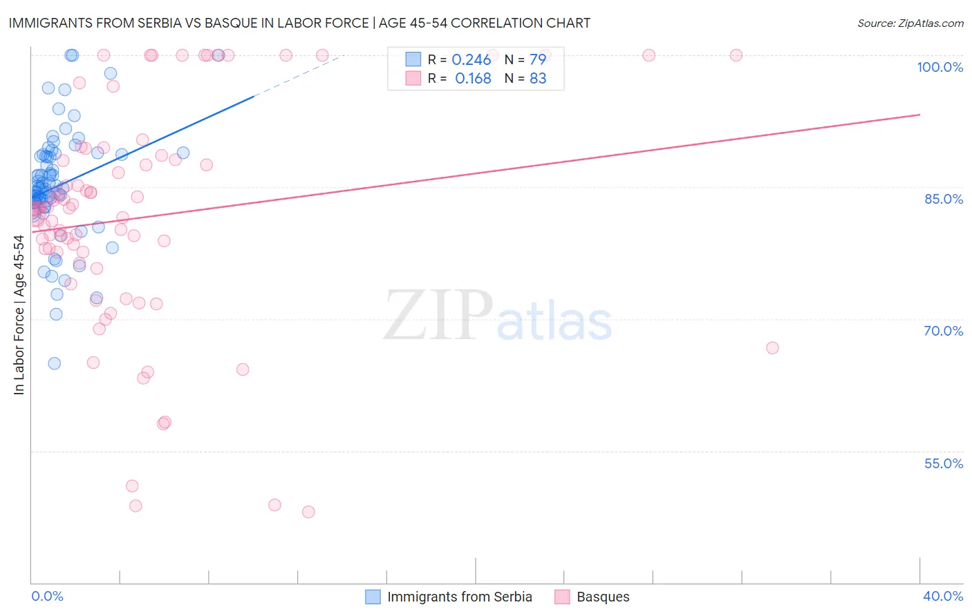 Immigrants from Serbia vs Basque In Labor Force | Age 45-54