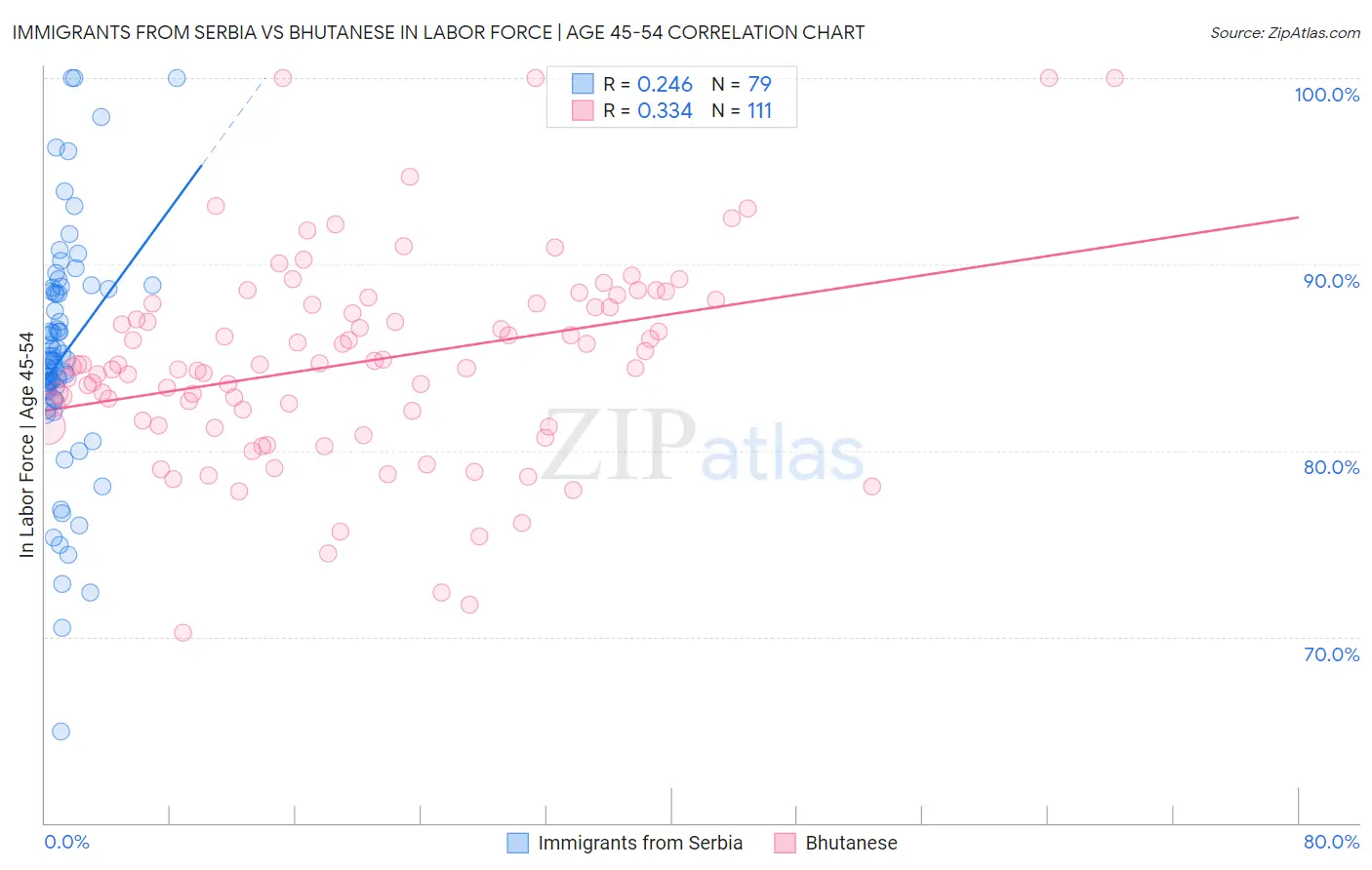 Immigrants from Serbia vs Bhutanese In Labor Force | Age 45-54