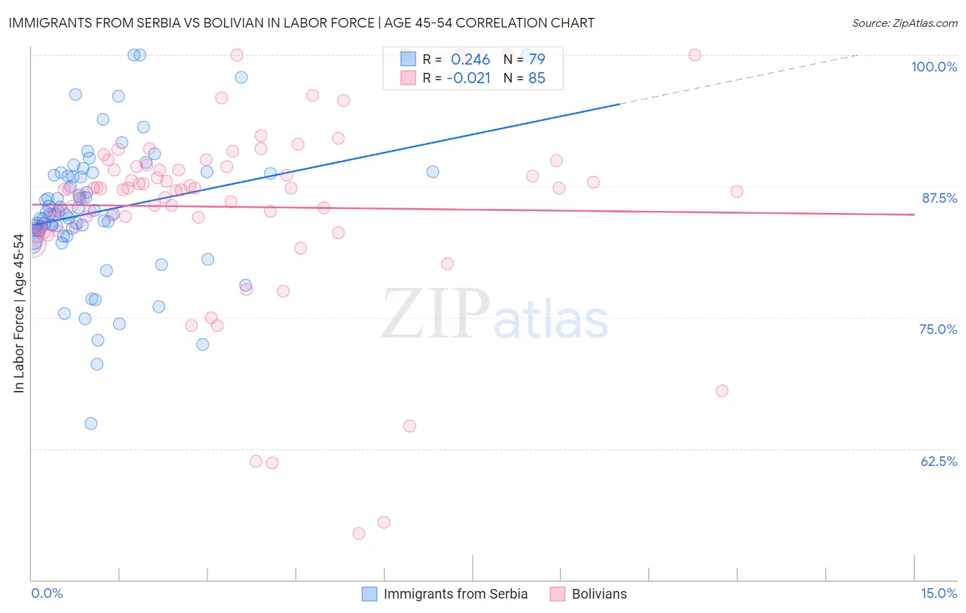 Immigrants from Serbia vs Bolivian In Labor Force | Age 45-54