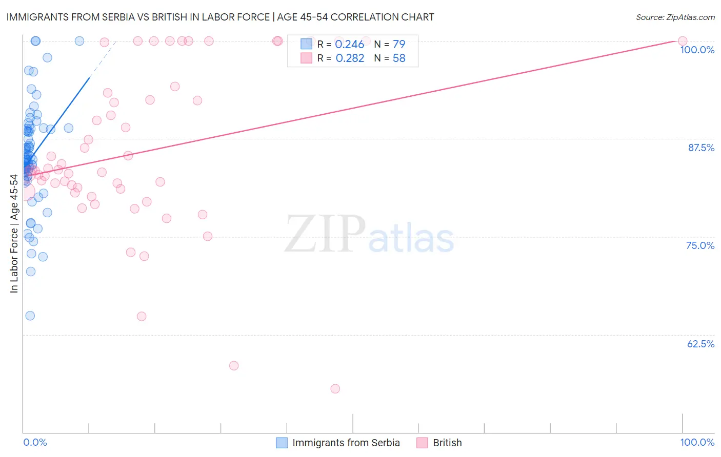 Immigrants from Serbia vs British In Labor Force | Age 45-54