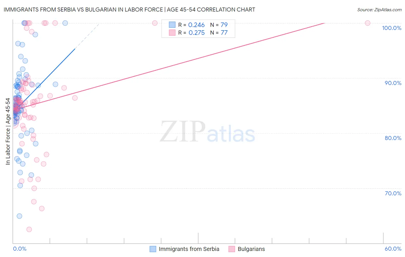 Immigrants from Serbia vs Bulgarian In Labor Force | Age 45-54