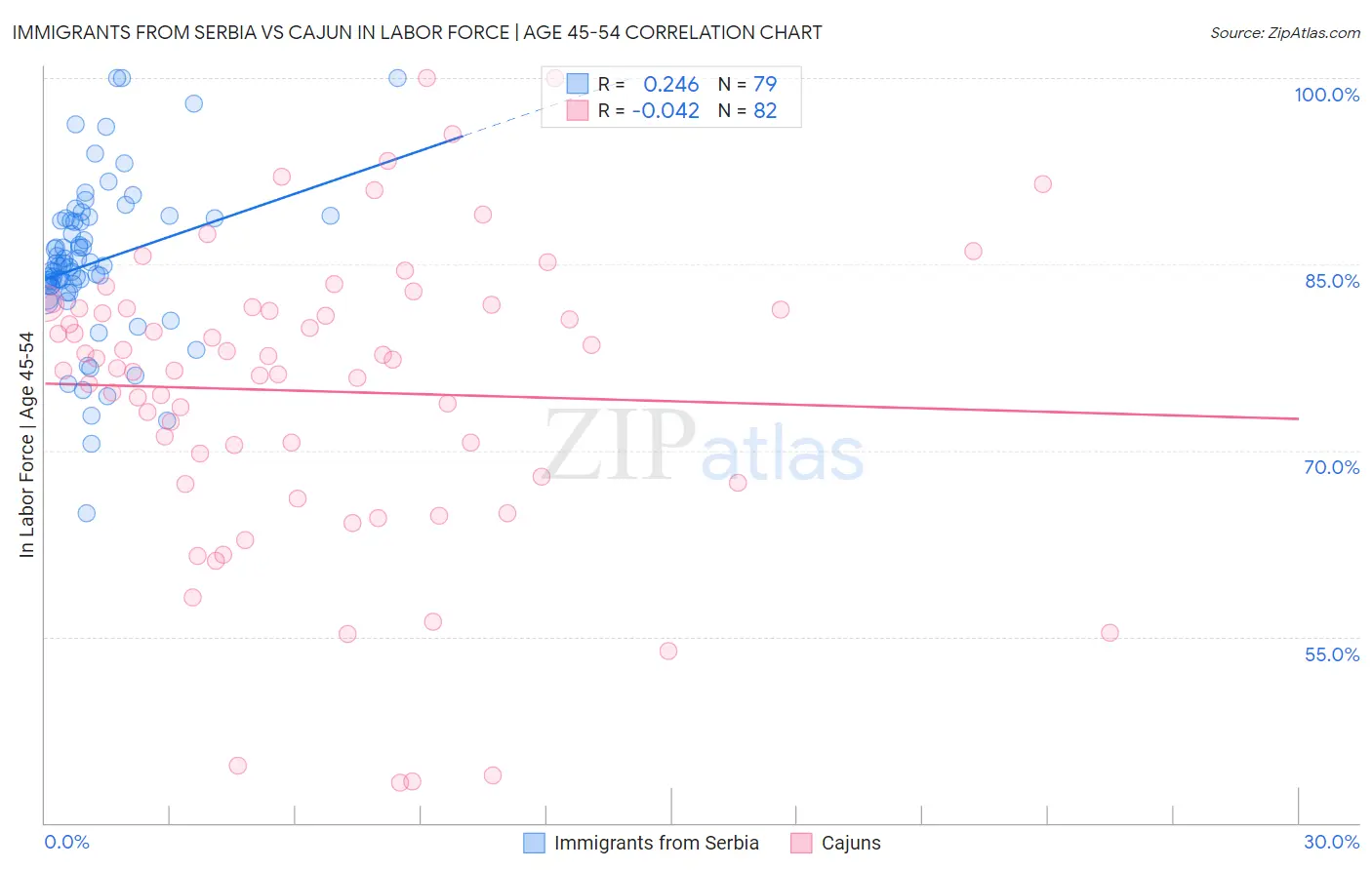 Immigrants from Serbia vs Cajun In Labor Force | Age 45-54