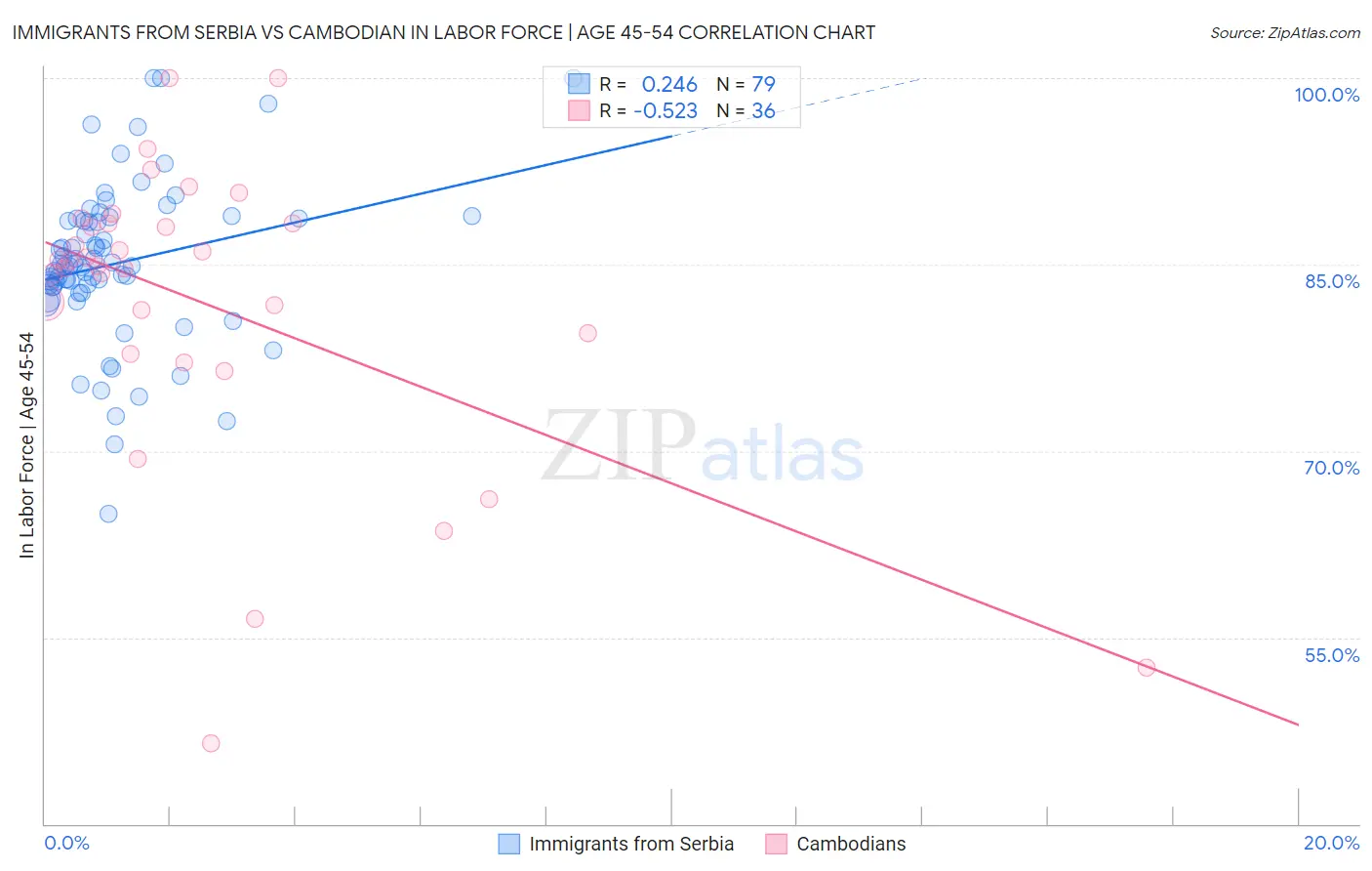 Immigrants from Serbia vs Cambodian In Labor Force | Age 45-54