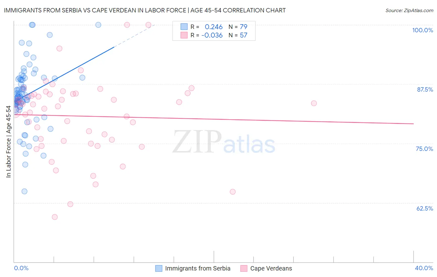 Immigrants from Serbia vs Cape Verdean In Labor Force | Age 45-54