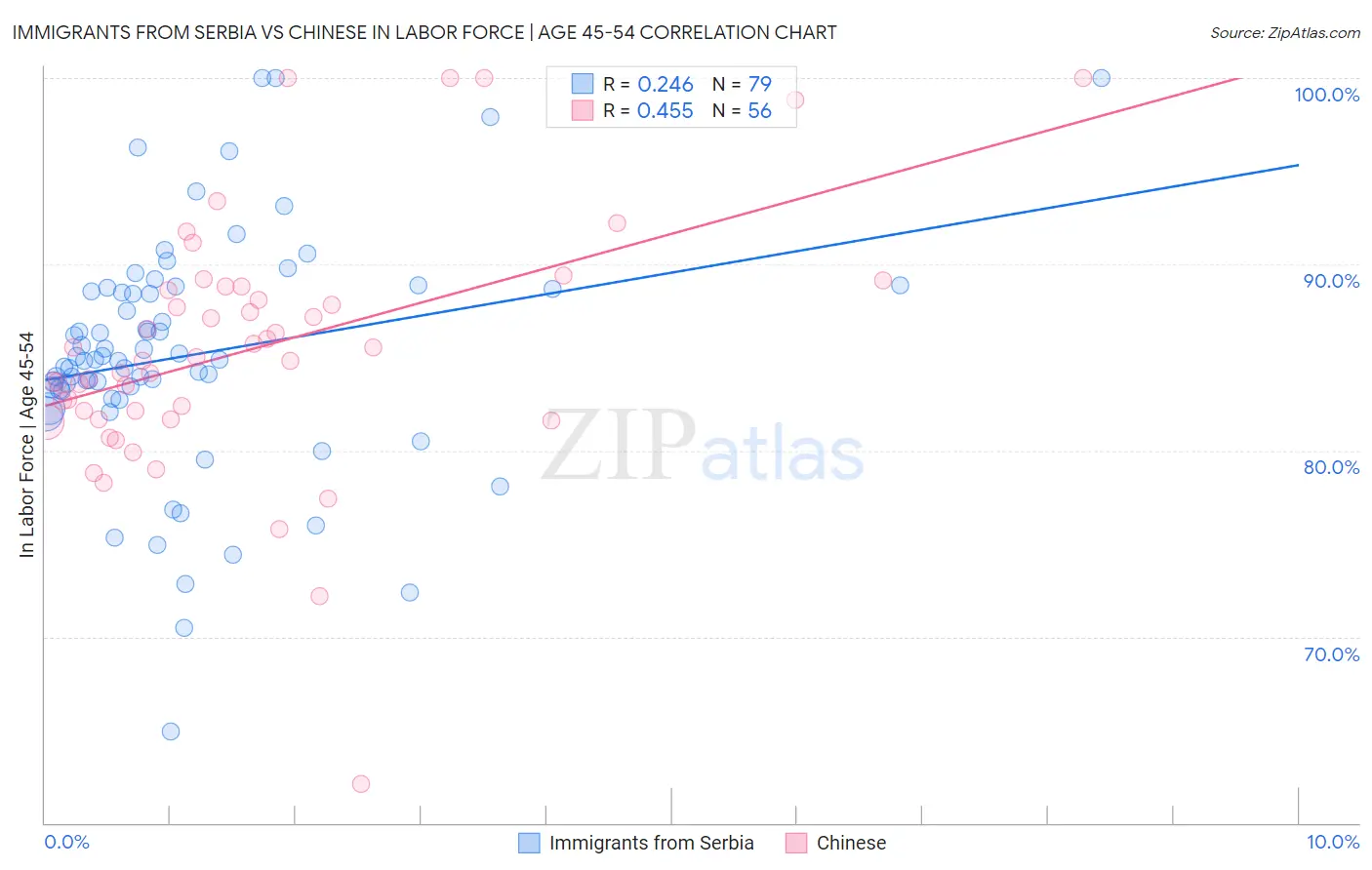 Immigrants from Serbia vs Chinese In Labor Force | Age 45-54