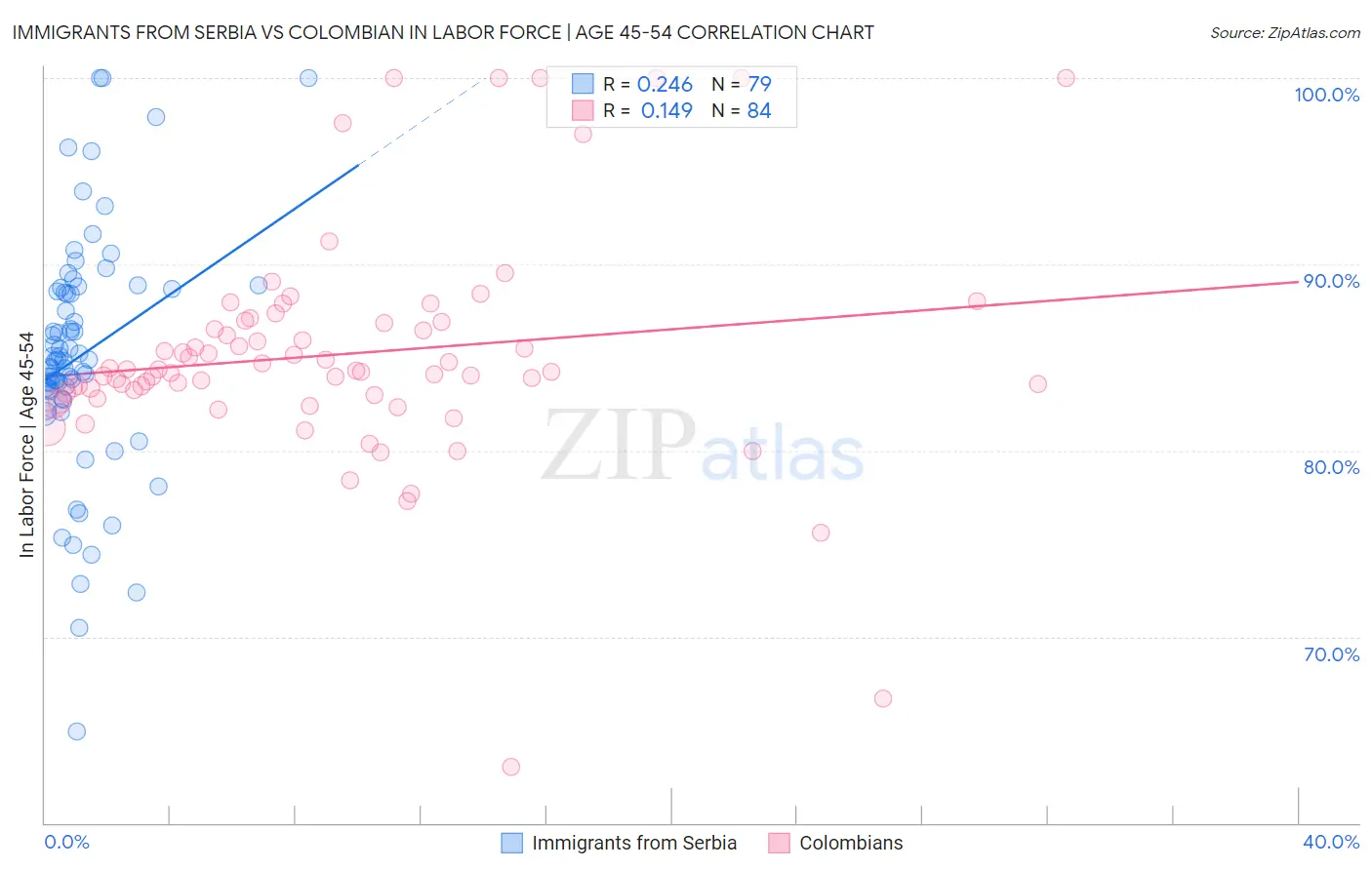 Immigrants from Serbia vs Colombian In Labor Force | Age 45-54