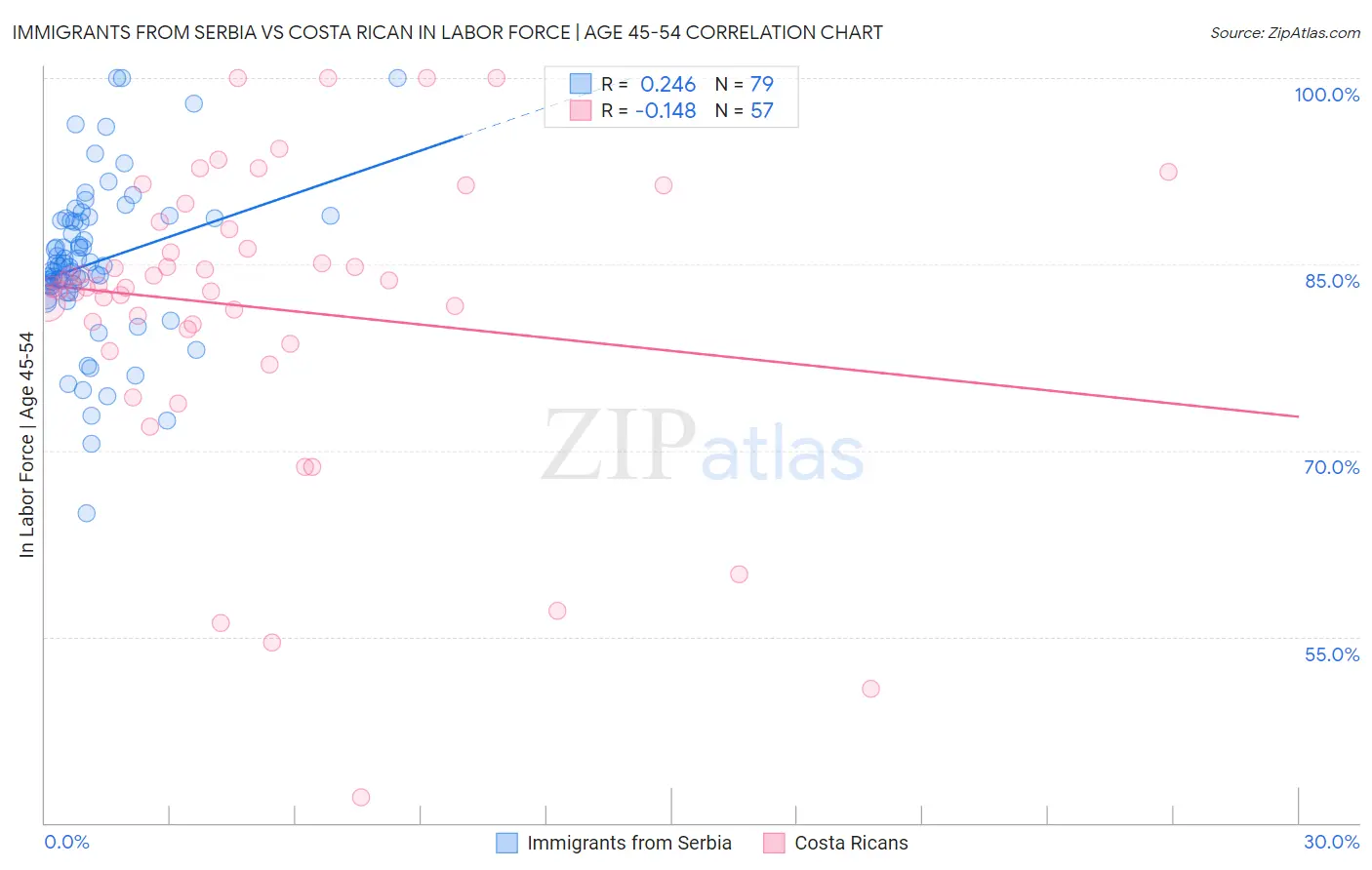 Immigrants from Serbia vs Costa Rican In Labor Force | Age 45-54