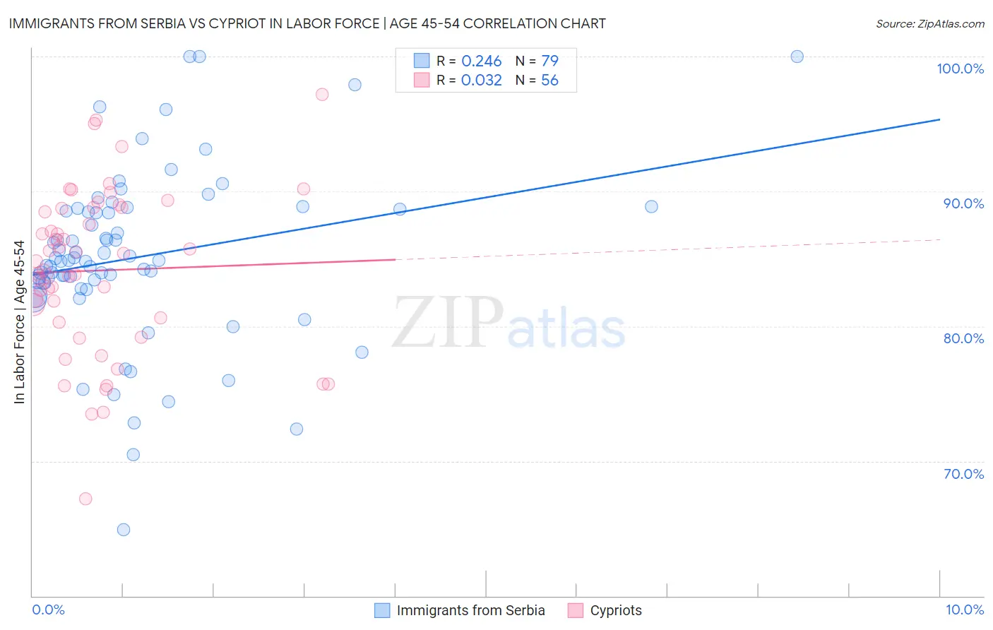Immigrants from Serbia vs Cypriot In Labor Force | Age 45-54
