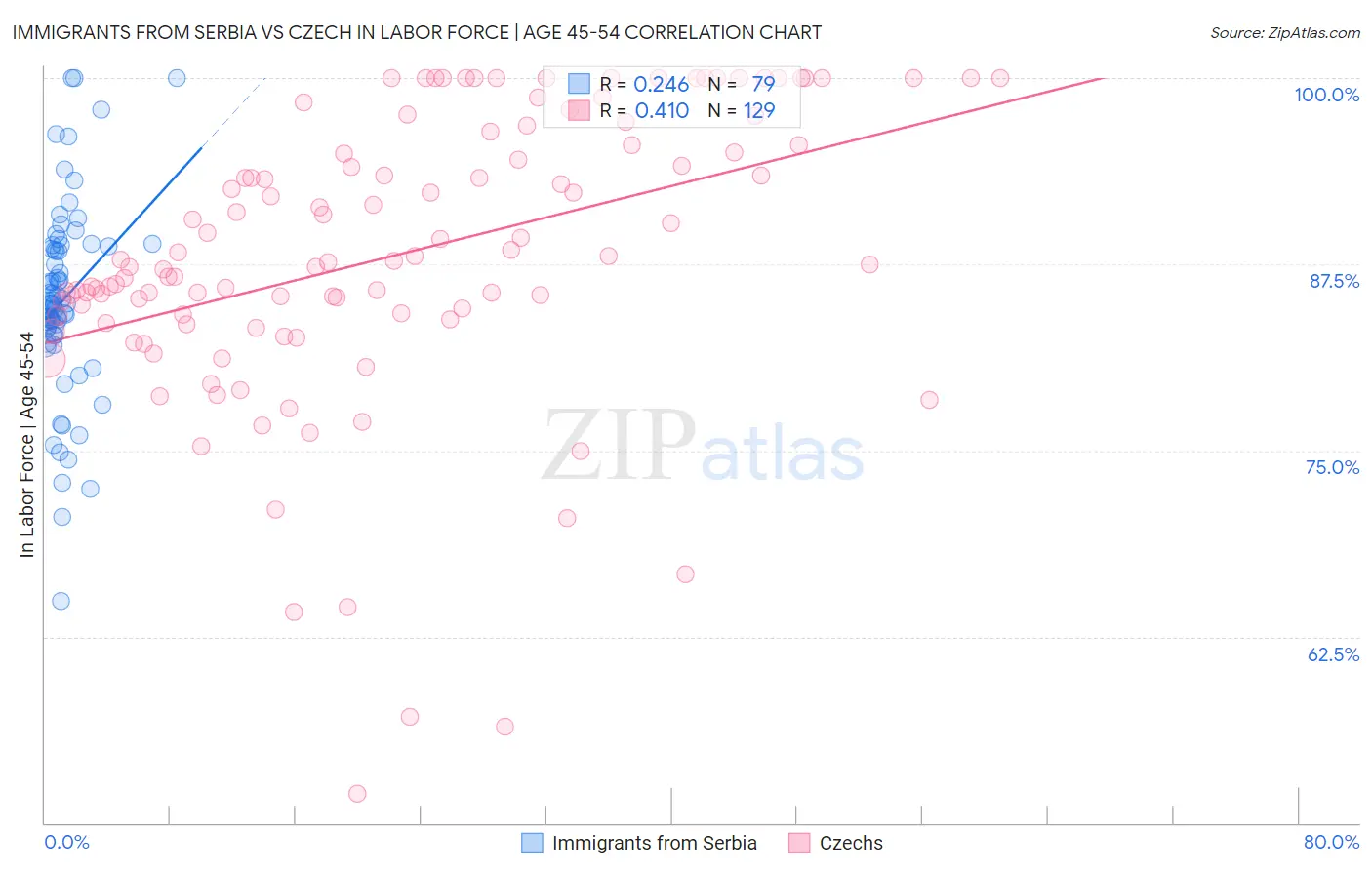 Immigrants from Serbia vs Czech In Labor Force | Age 45-54