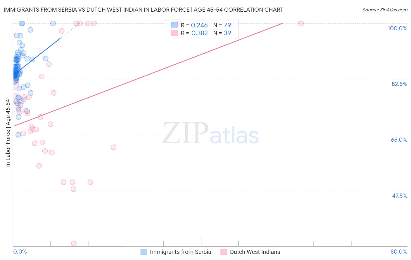 Immigrants from Serbia vs Dutch West Indian In Labor Force | Age 45-54